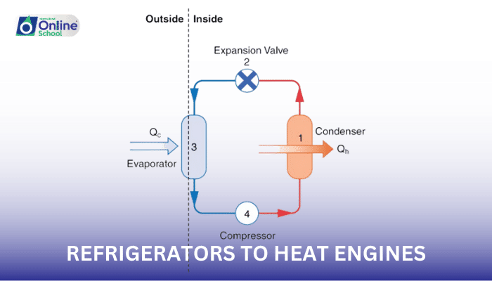 Lesson 17: Comparing Refrigerators to Heat Engines